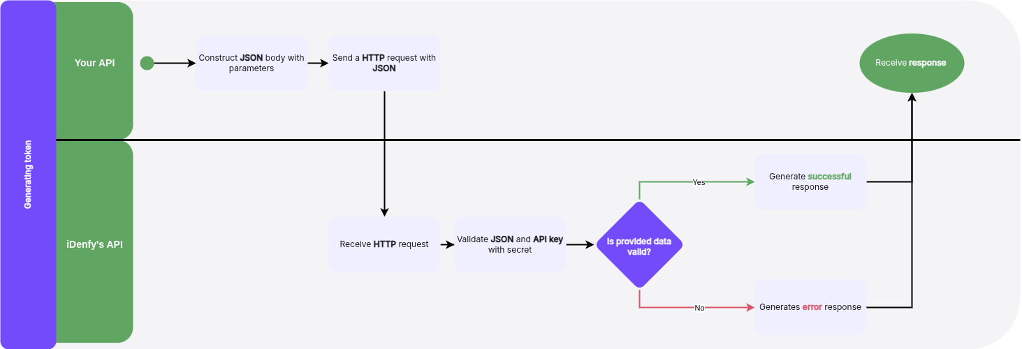 Token generation UML activity diagram